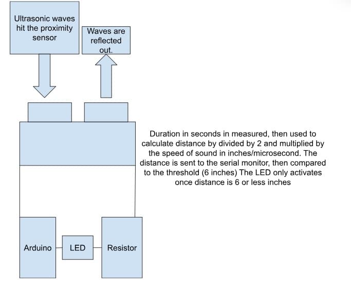 Proximity Sensor Diagram
